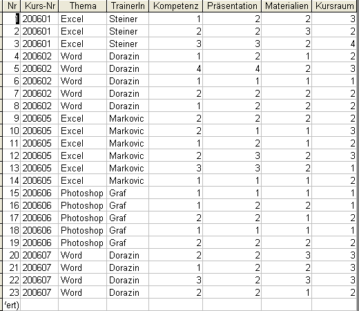 Tabelle mit Kurs-Bewertungen