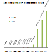 Speicherplatz Entwicklung 1981-2007